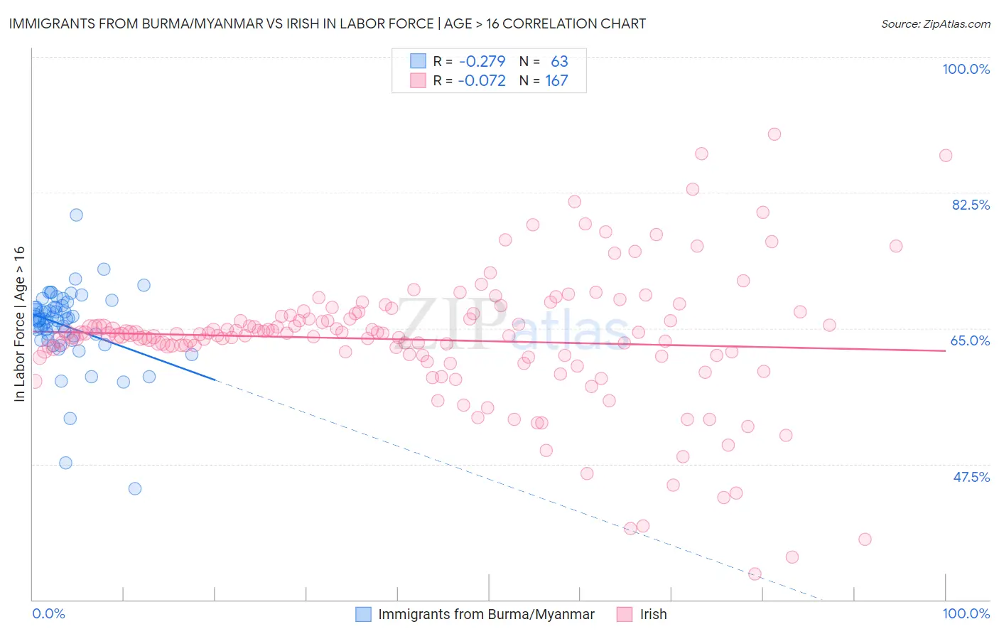 Immigrants from Burma/Myanmar vs Irish In Labor Force | Age > 16
