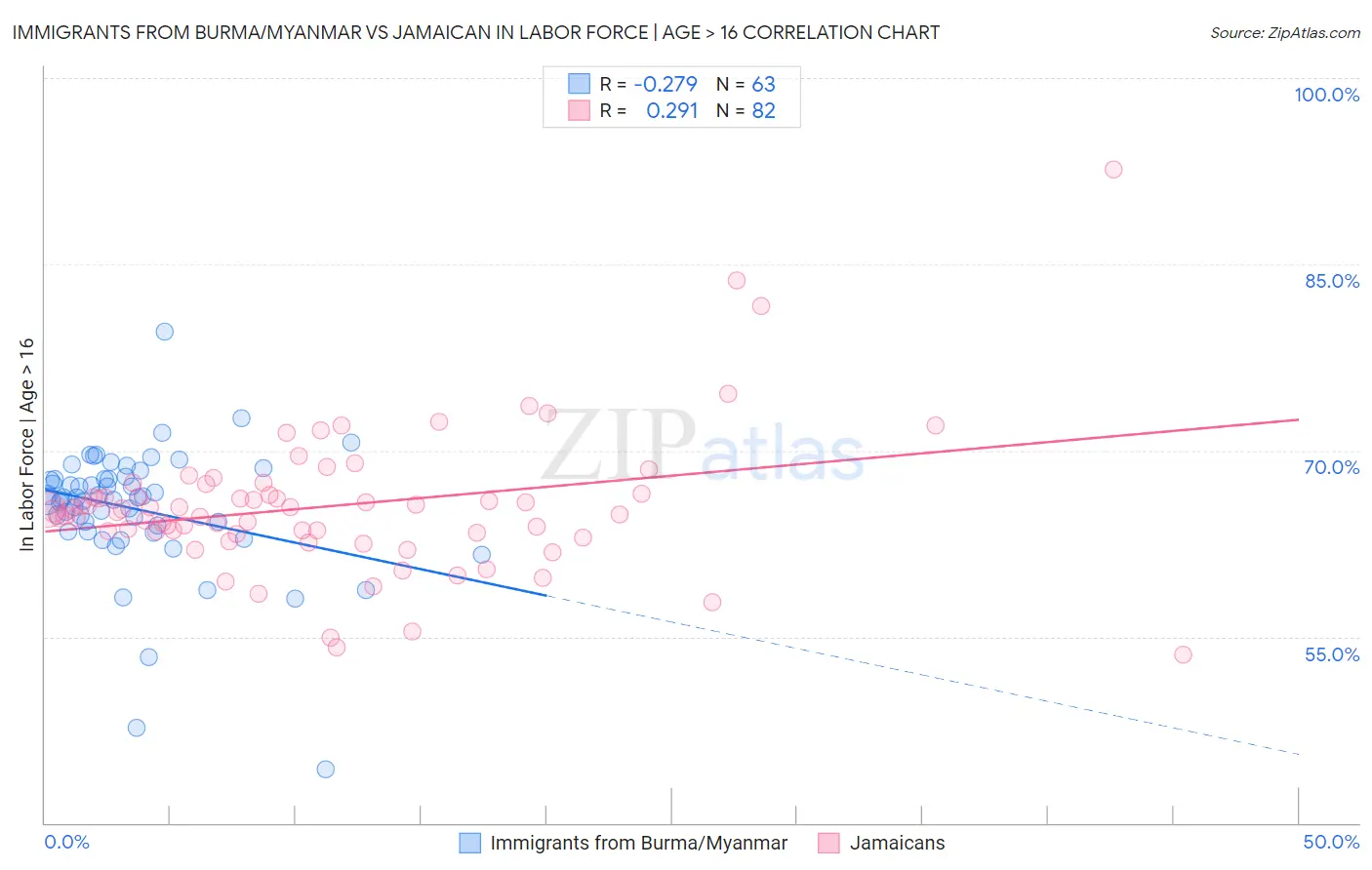 Immigrants from Burma/Myanmar vs Jamaican In Labor Force | Age > 16