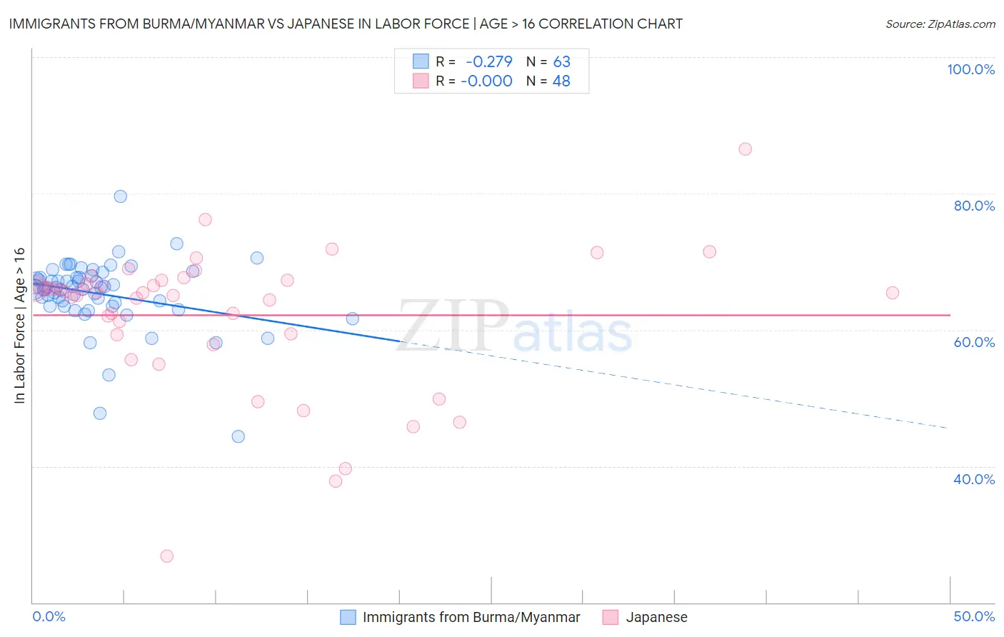 Immigrants from Burma/Myanmar vs Japanese In Labor Force | Age > 16