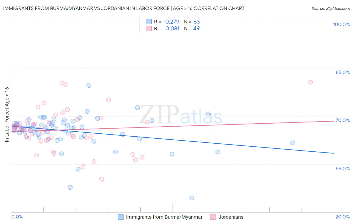 Immigrants from Burma/Myanmar vs Jordanian In Labor Force | Age > 16