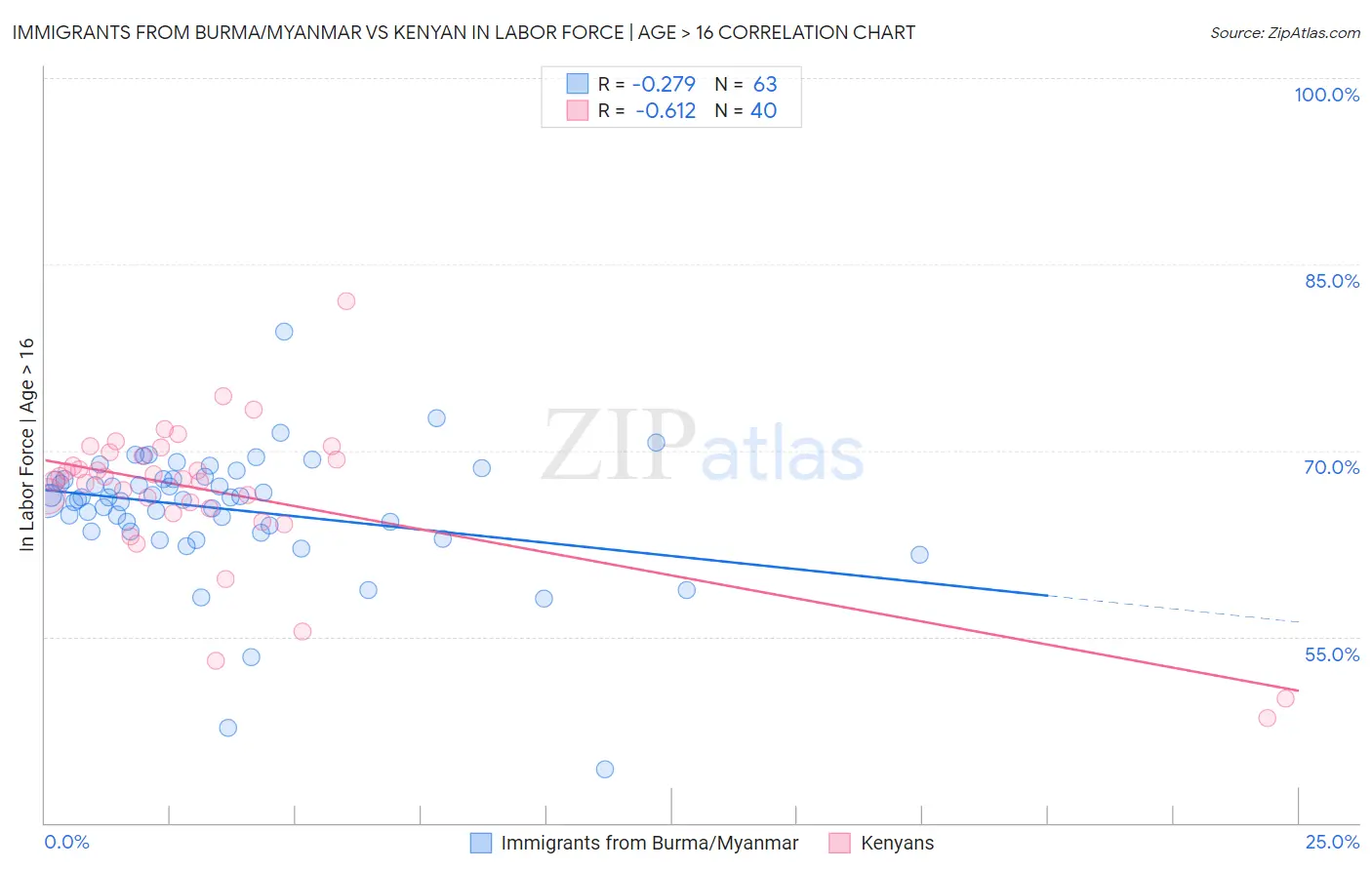 Immigrants from Burma/Myanmar vs Kenyan In Labor Force | Age > 16