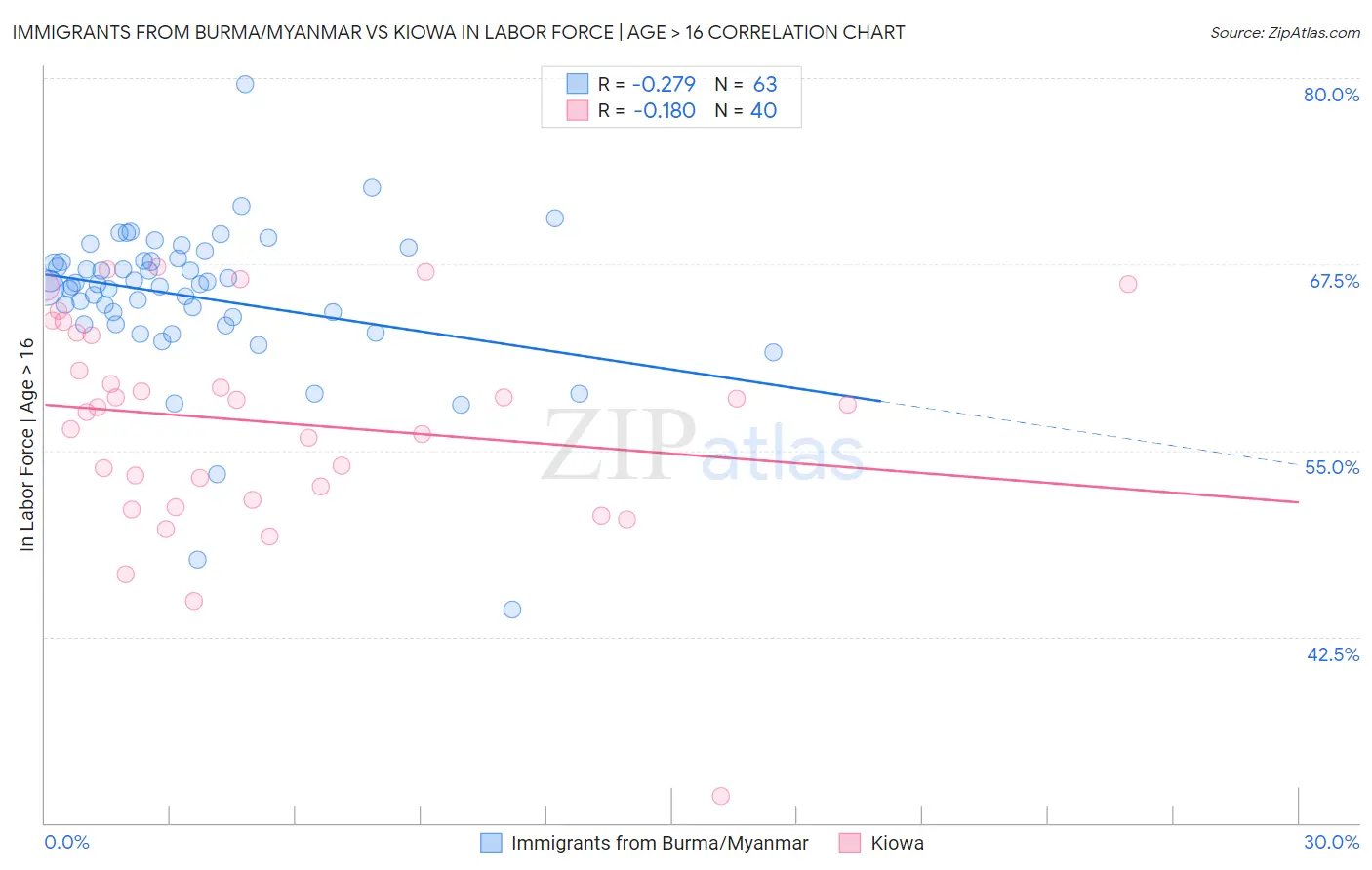 Immigrants from Burma/Myanmar vs Kiowa In Labor Force | Age > 16