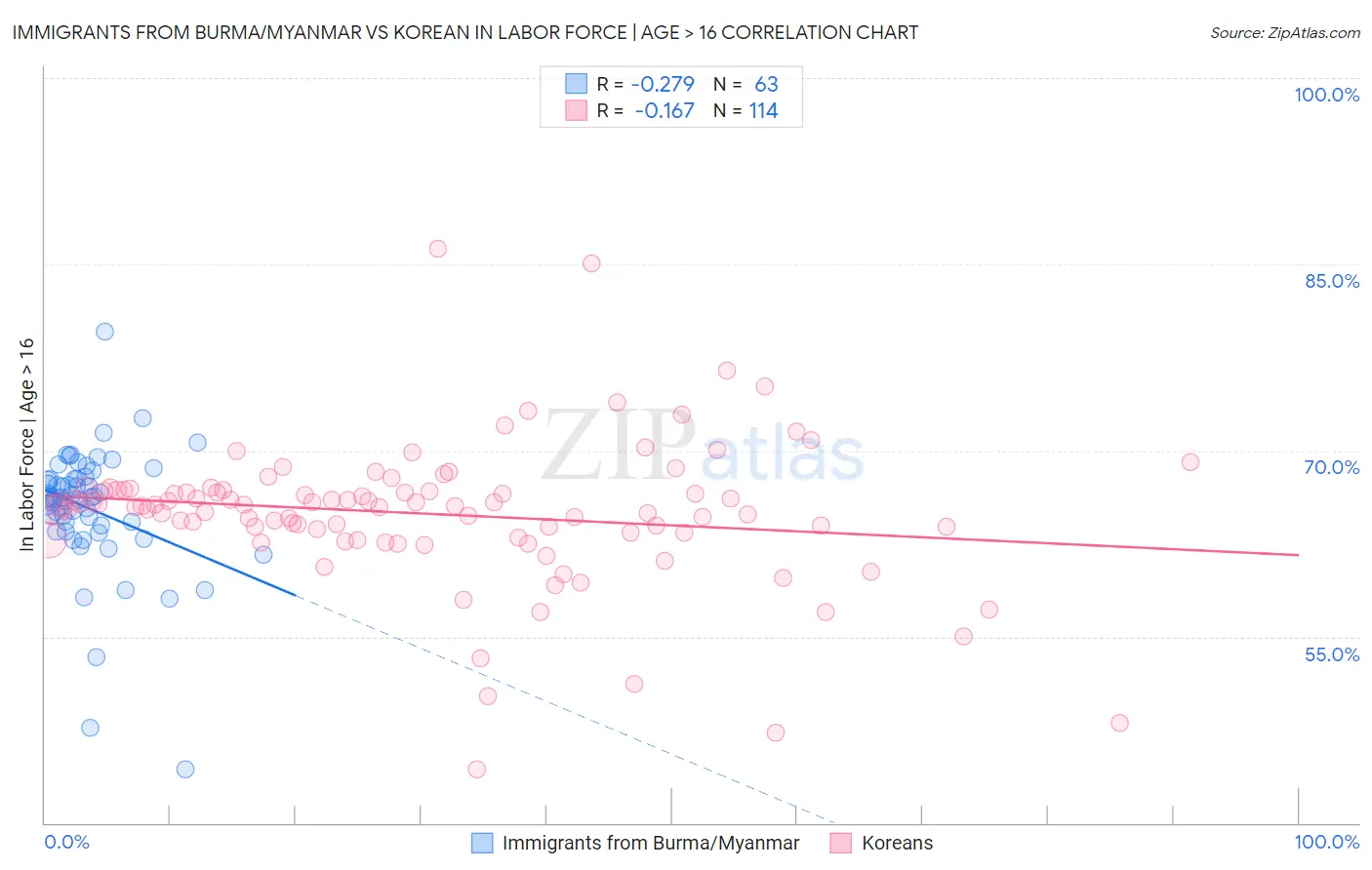 Immigrants from Burma/Myanmar vs Korean In Labor Force | Age > 16