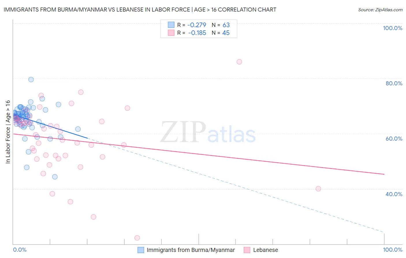 Immigrants from Burma/Myanmar vs Lebanese In Labor Force | Age > 16