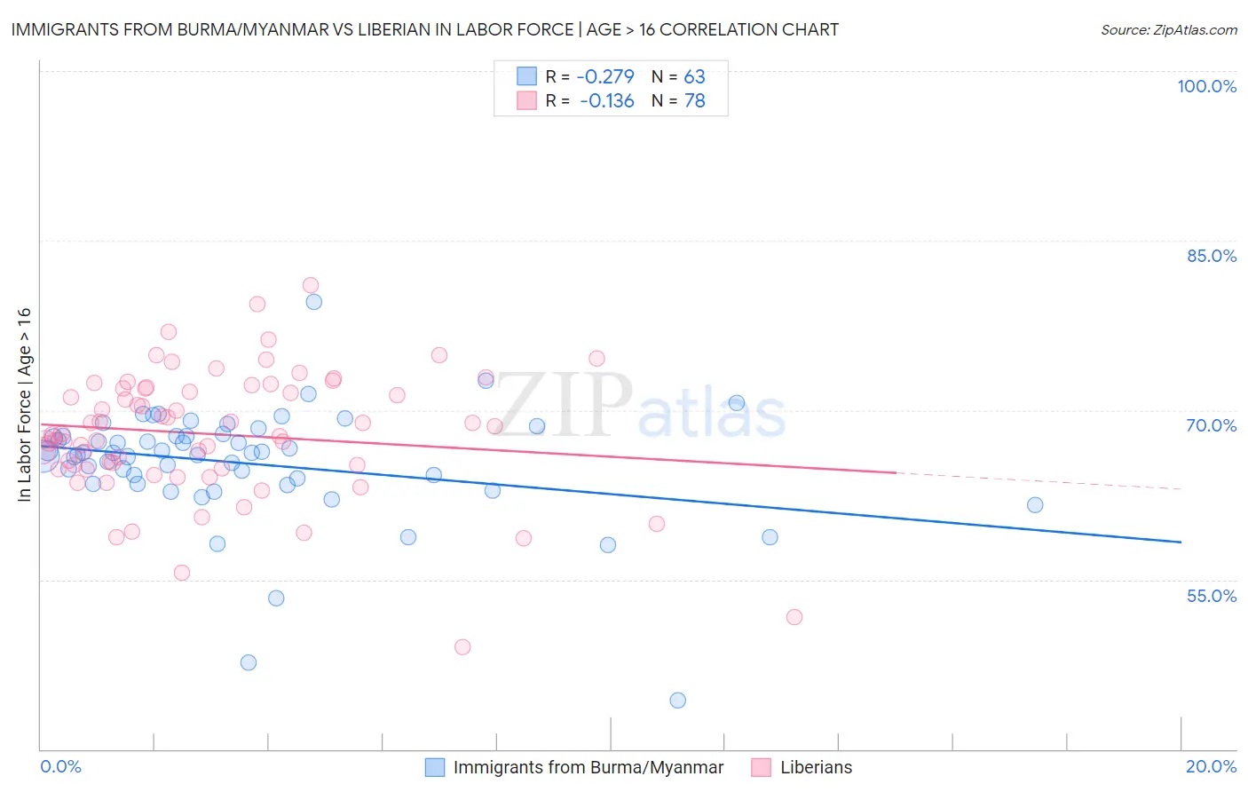 Immigrants from Burma/Myanmar vs Liberian In Labor Force | Age > 16