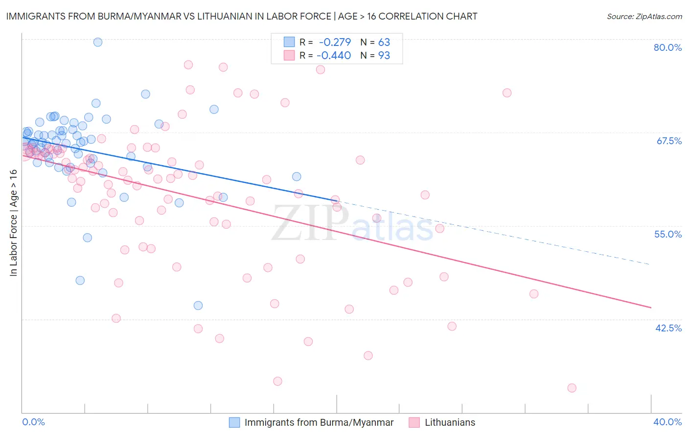 Immigrants from Burma/Myanmar vs Lithuanian In Labor Force | Age > 16