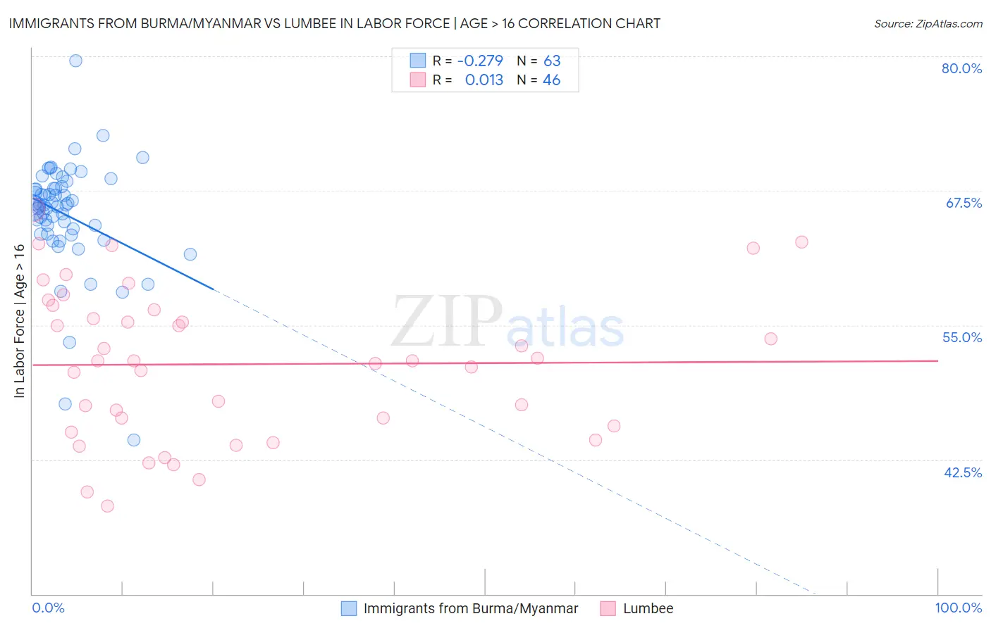Immigrants from Burma/Myanmar vs Lumbee In Labor Force | Age > 16