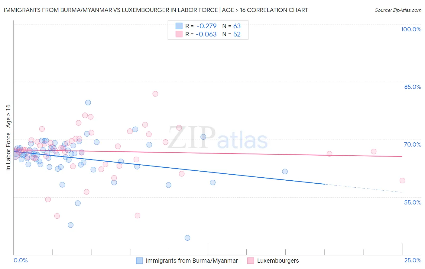 Immigrants from Burma/Myanmar vs Luxembourger In Labor Force | Age > 16