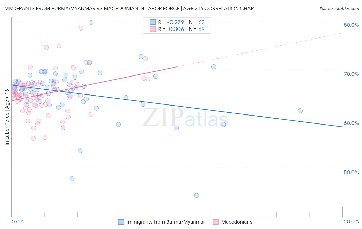 Immigrants from Burma/Myanmar vs Macedonian In Labor Force | Age > 16