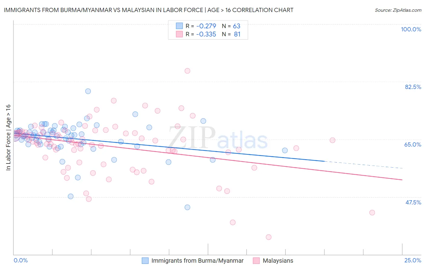 Immigrants from Burma/Myanmar vs Malaysian In Labor Force | Age > 16