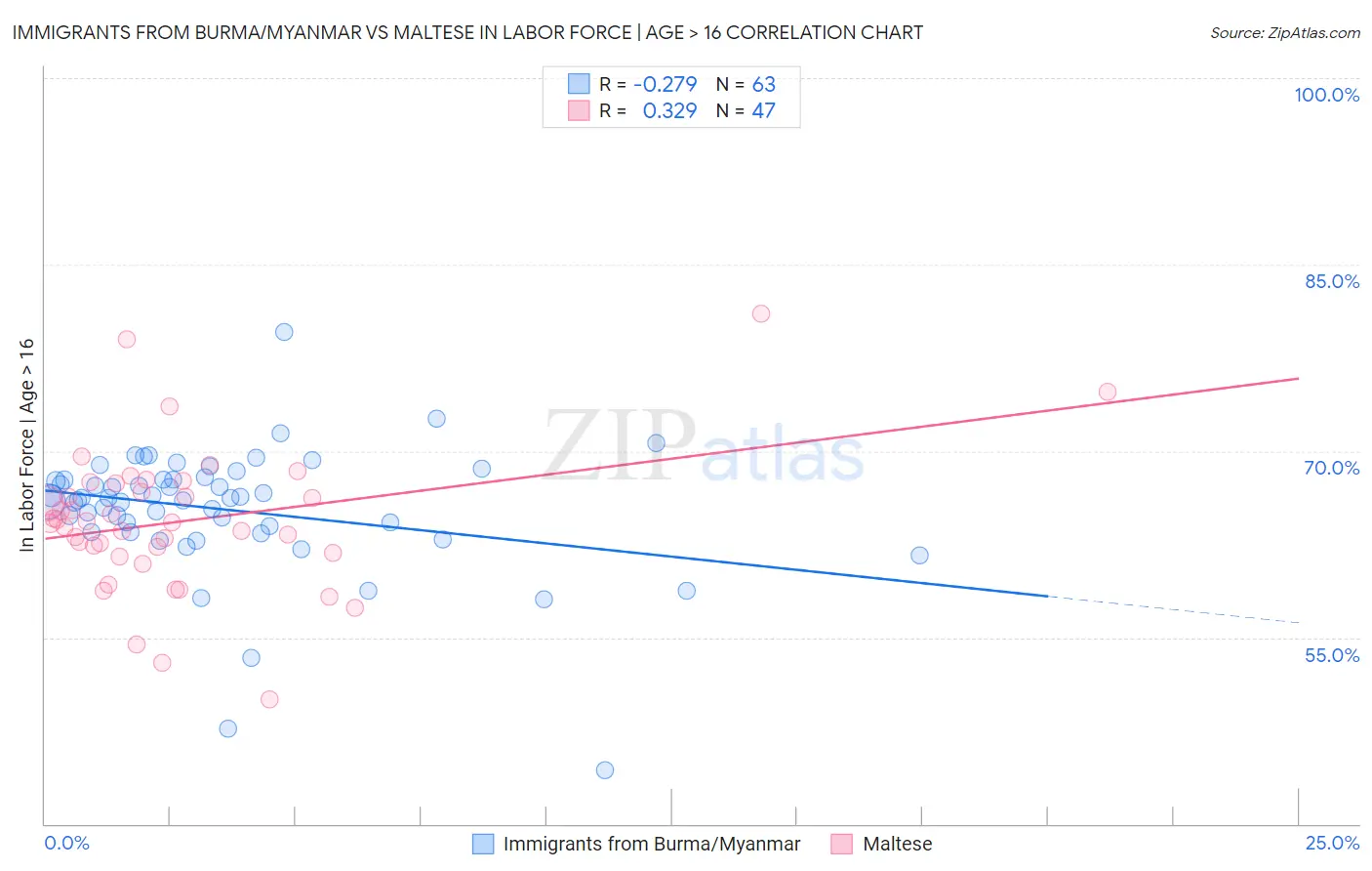 Immigrants from Burma/Myanmar vs Maltese In Labor Force | Age > 16