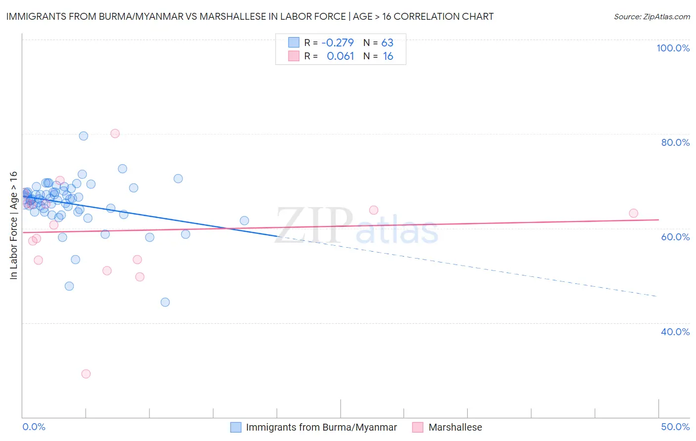 Immigrants from Burma/Myanmar vs Marshallese In Labor Force | Age > 16