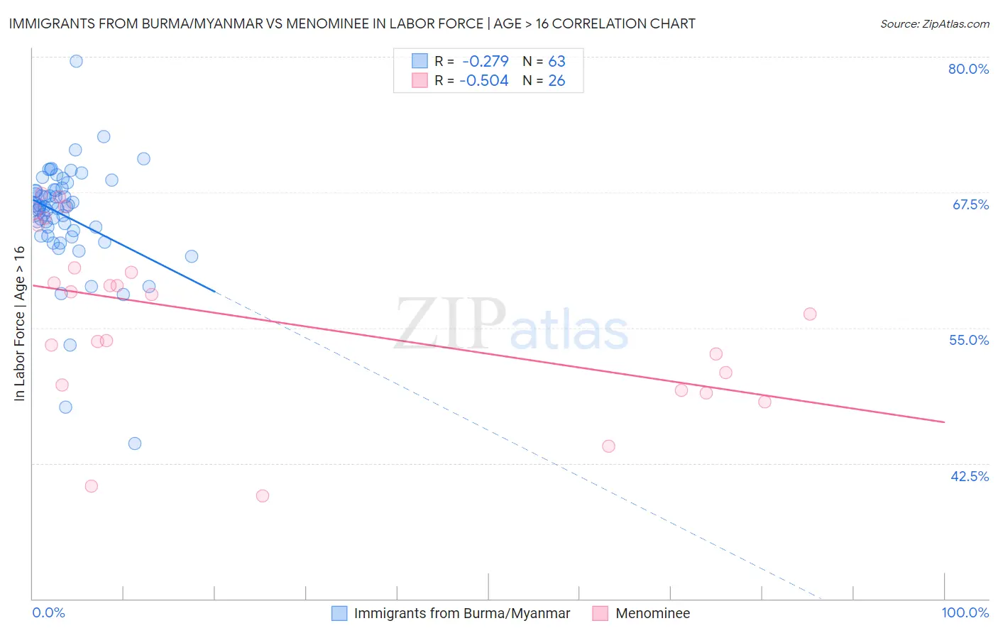 Immigrants from Burma/Myanmar vs Menominee In Labor Force | Age > 16