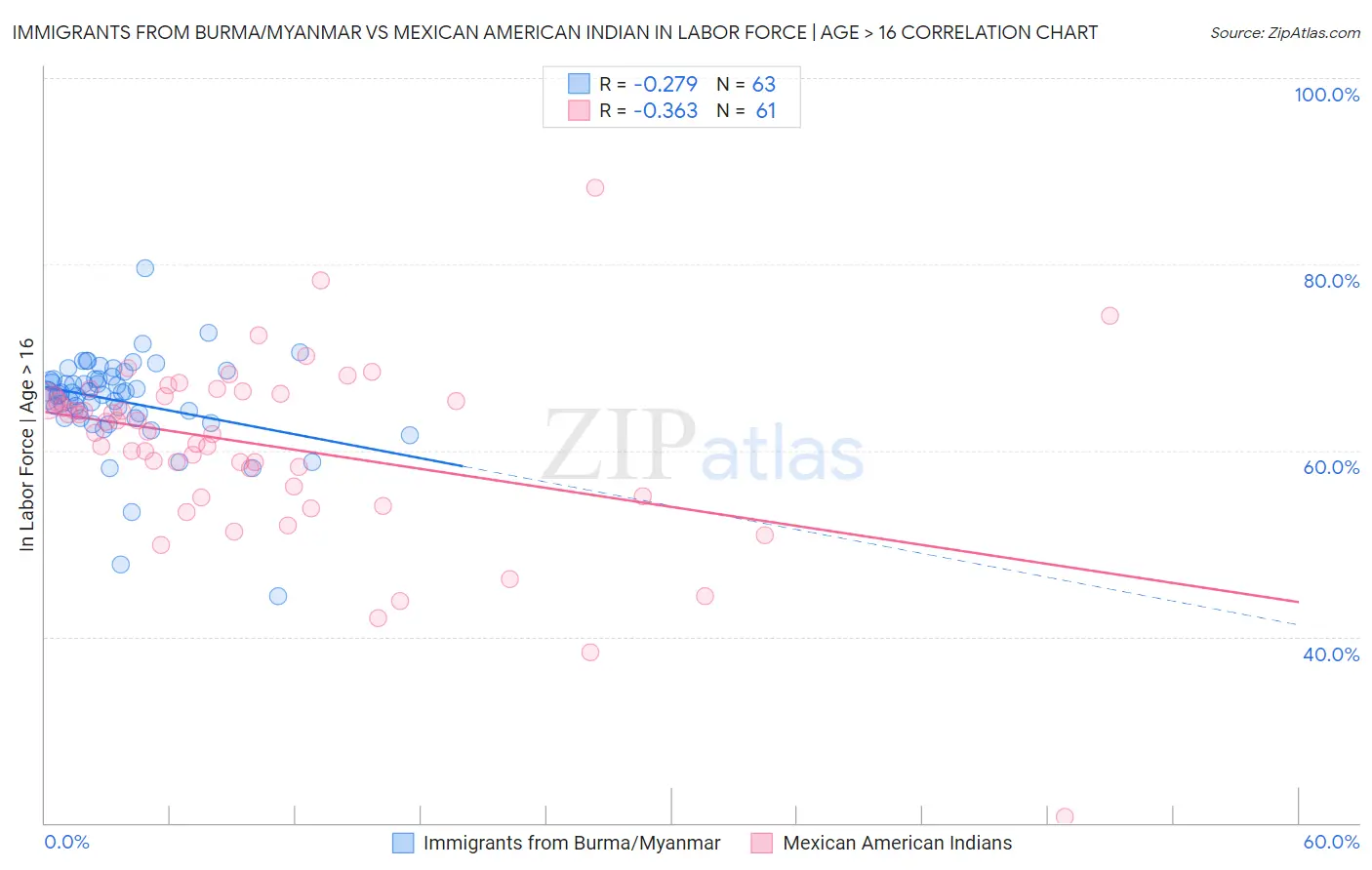 Immigrants from Burma/Myanmar vs Mexican American Indian In Labor Force | Age > 16