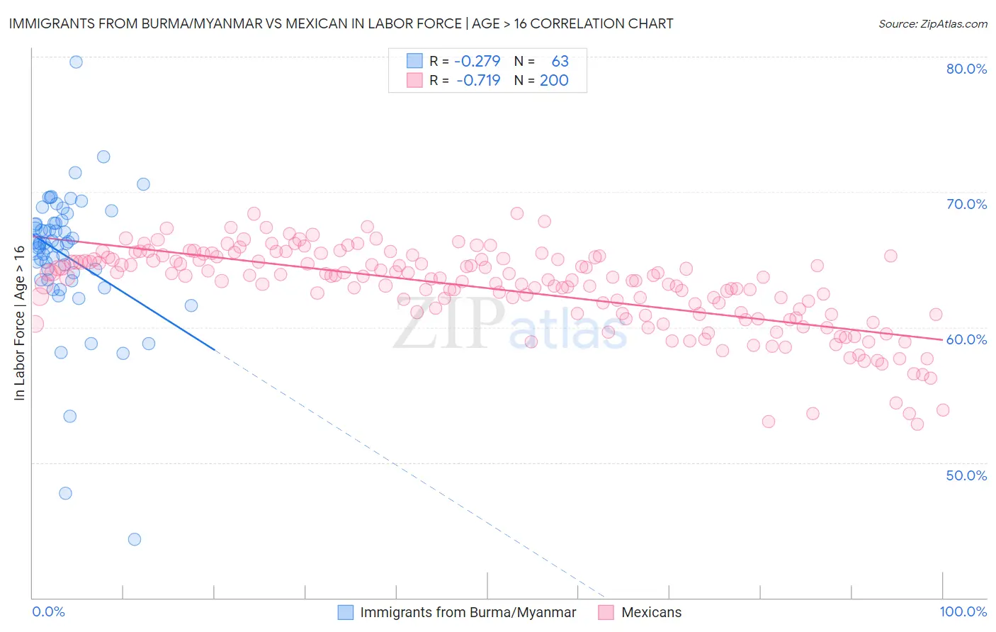 Immigrants from Burma/Myanmar vs Mexican In Labor Force | Age > 16