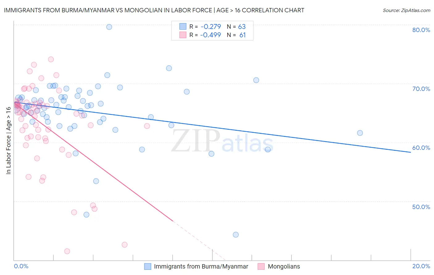 Immigrants from Burma/Myanmar vs Mongolian In Labor Force | Age > 16