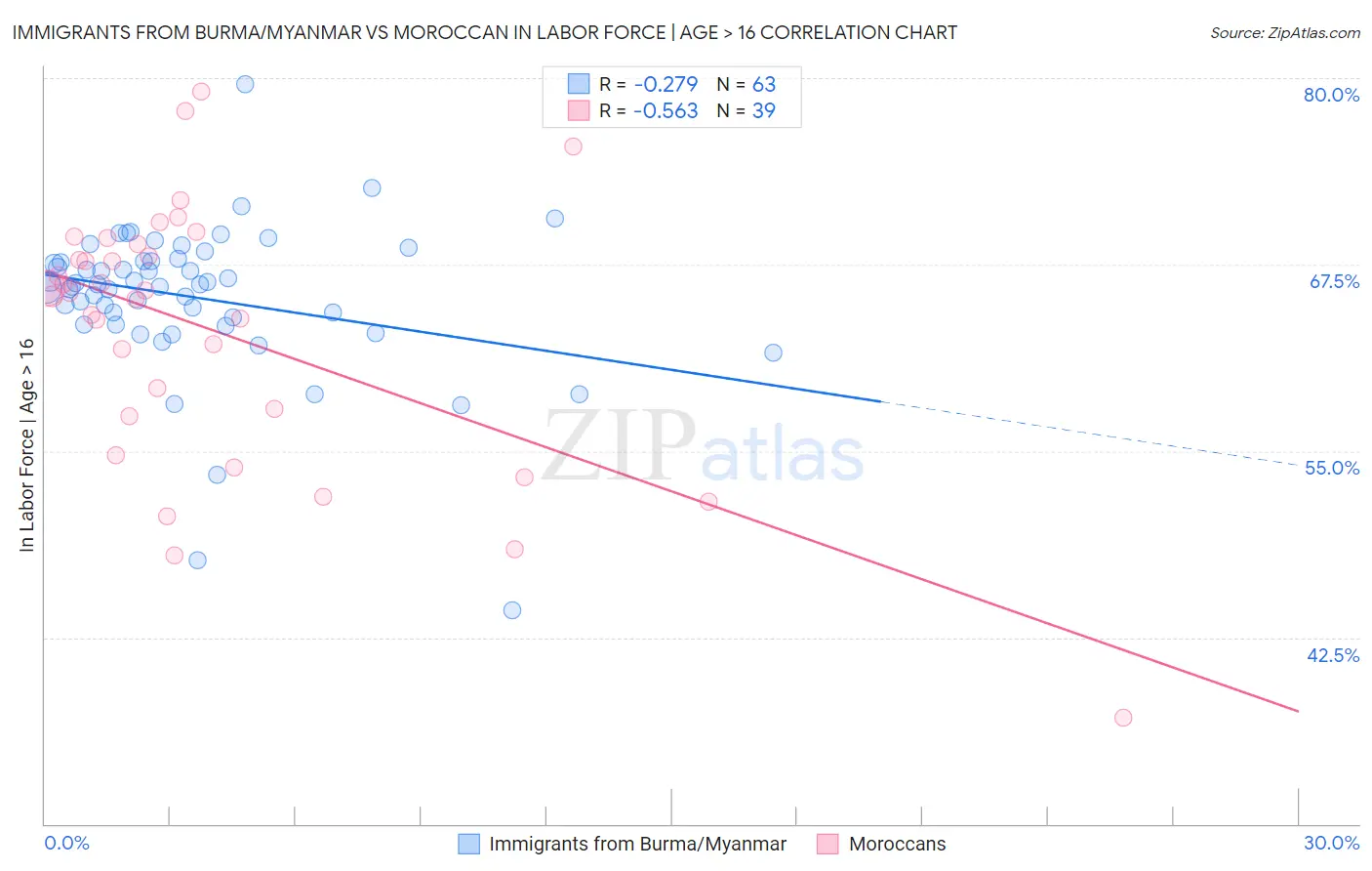 Immigrants from Burma/Myanmar vs Moroccan In Labor Force | Age > 16