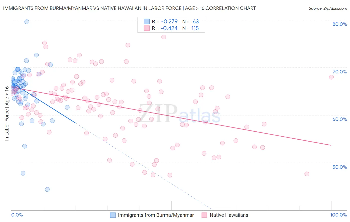 Immigrants from Burma/Myanmar vs Native Hawaiian In Labor Force | Age > 16