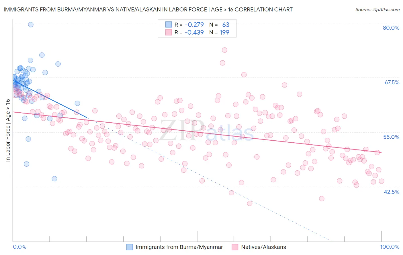 Immigrants from Burma/Myanmar vs Native/Alaskan In Labor Force | Age > 16
