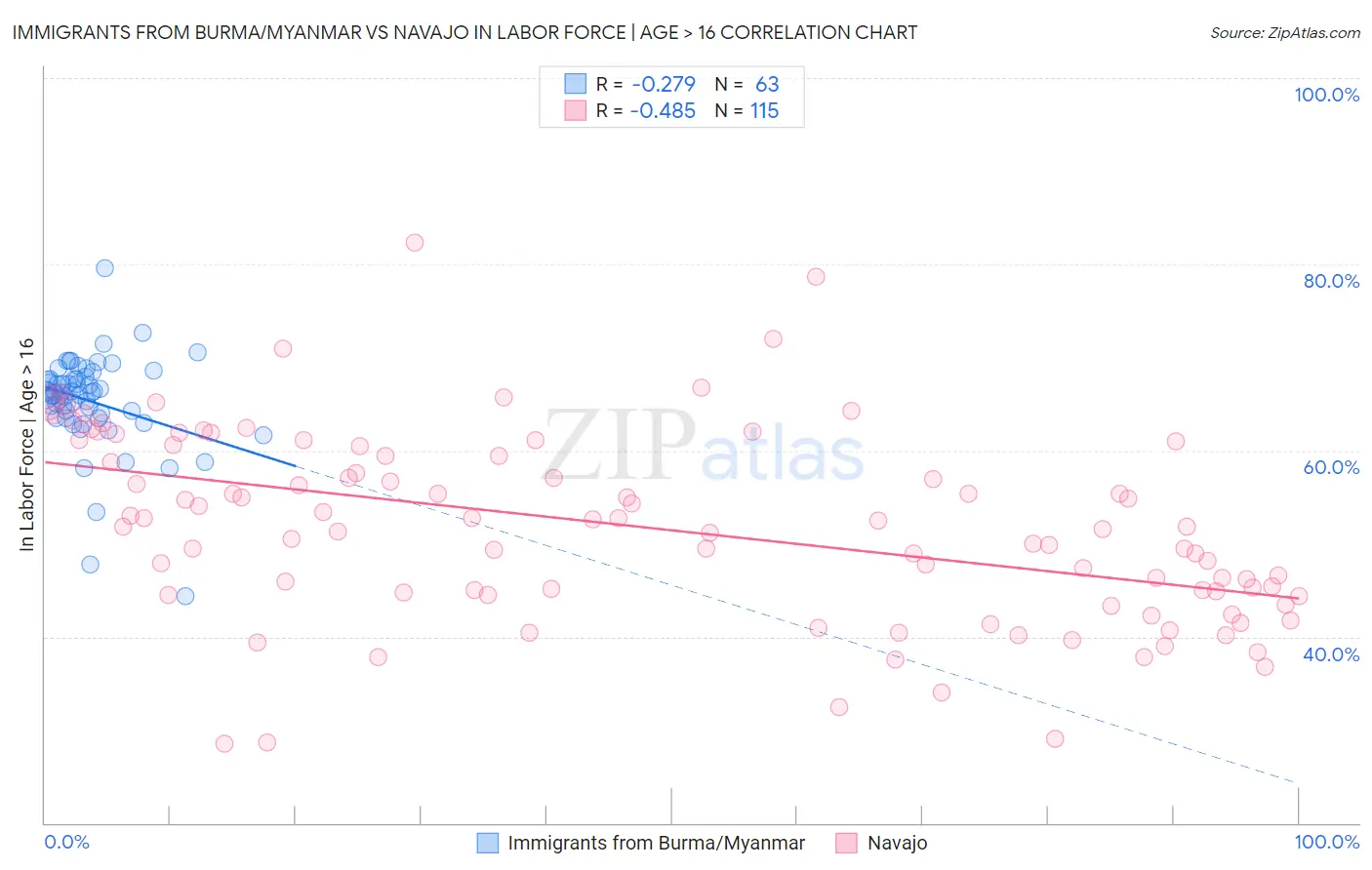 Immigrants from Burma/Myanmar vs Navajo In Labor Force | Age > 16