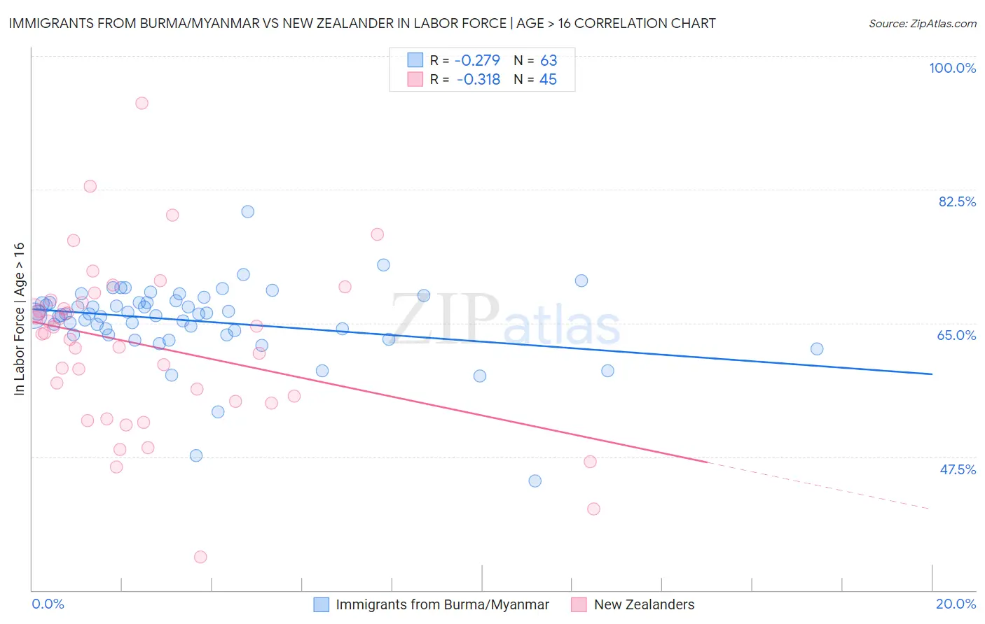 Immigrants from Burma/Myanmar vs New Zealander In Labor Force | Age > 16