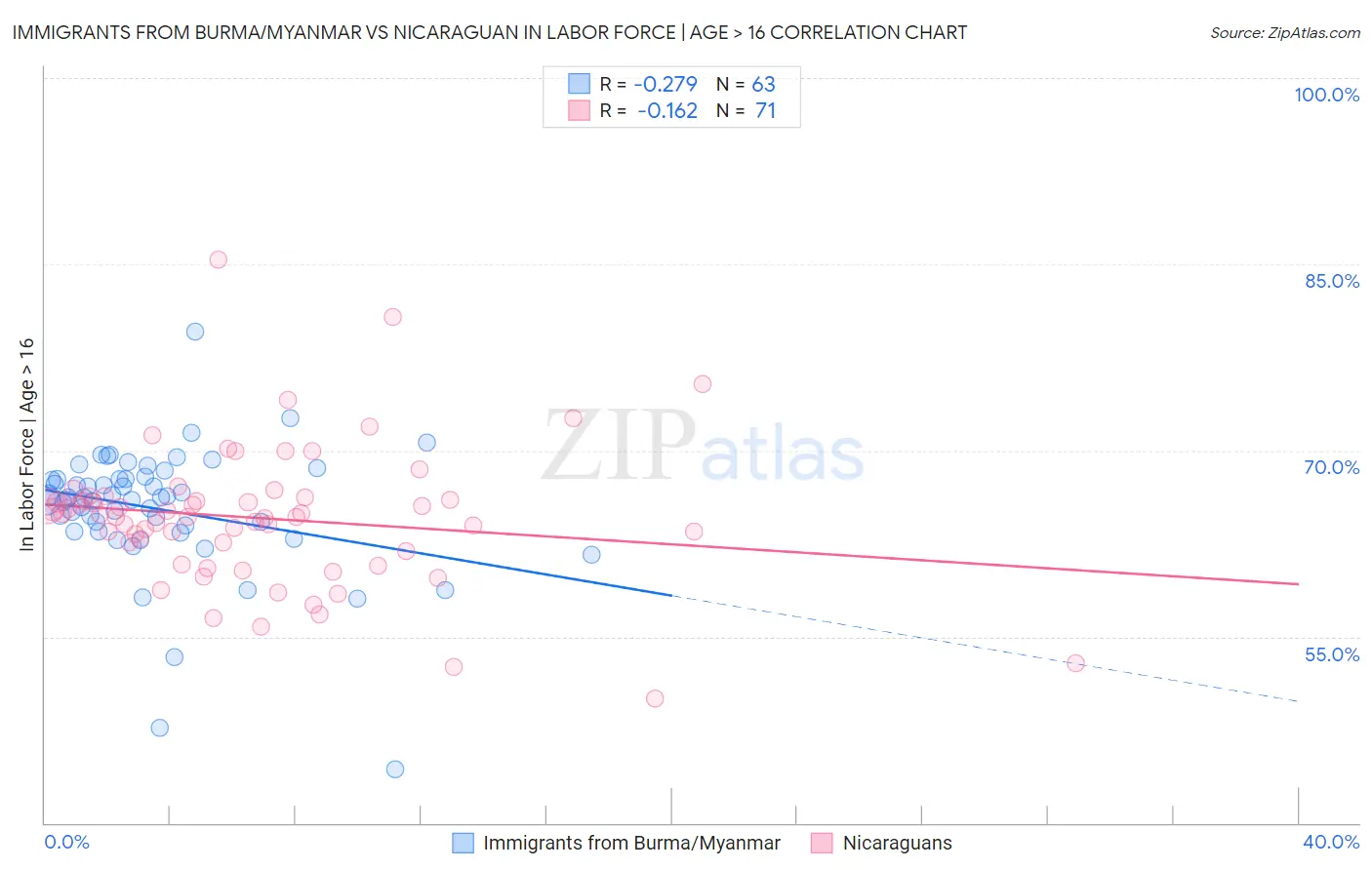 Immigrants from Burma/Myanmar vs Nicaraguan In Labor Force | Age > 16