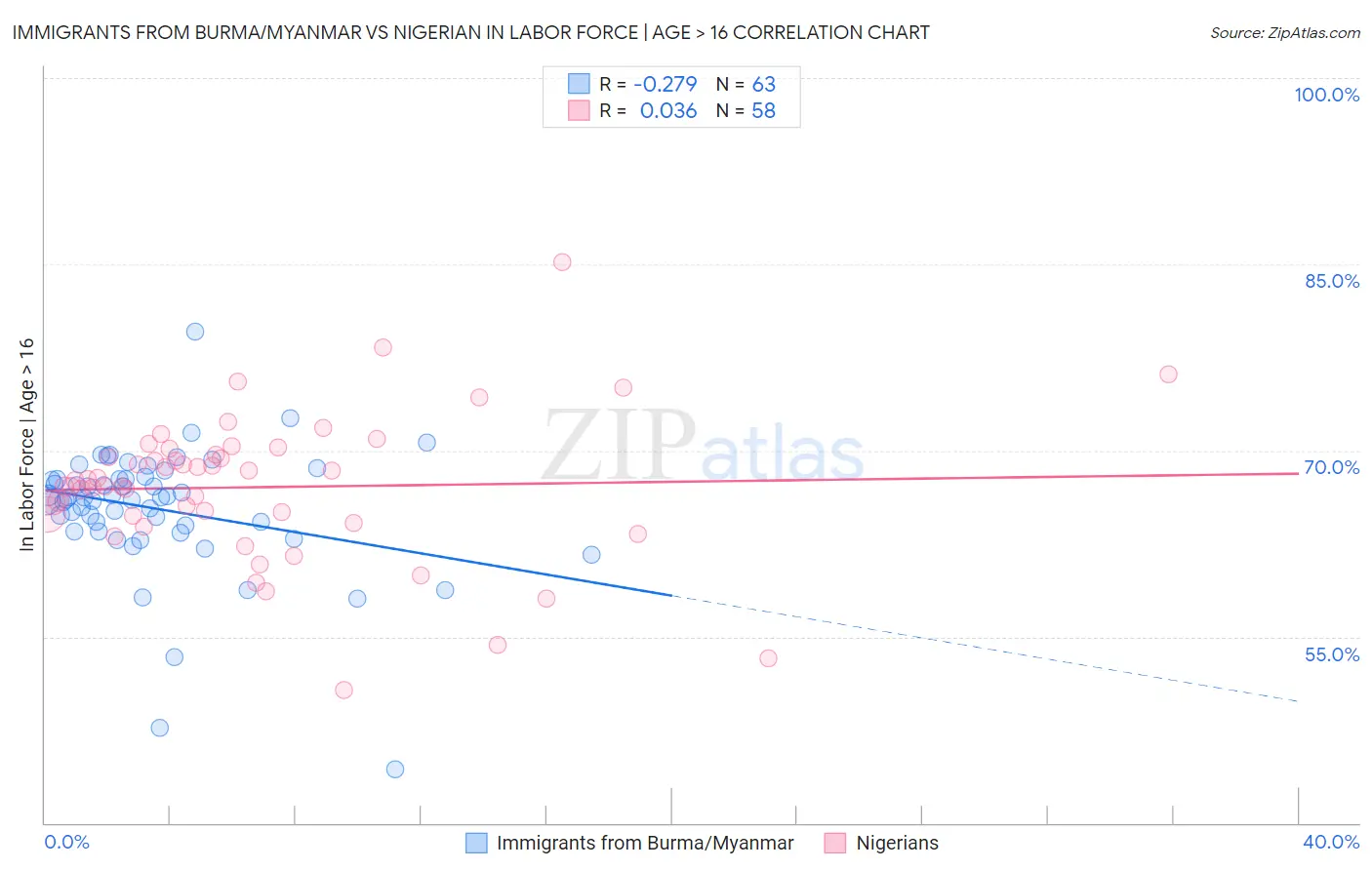 Immigrants from Burma/Myanmar vs Nigerian In Labor Force | Age > 16