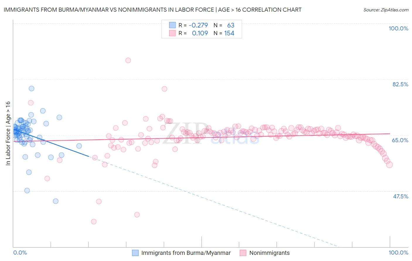 Immigrants from Burma/Myanmar vs Nonimmigrants In Labor Force | Age > 16