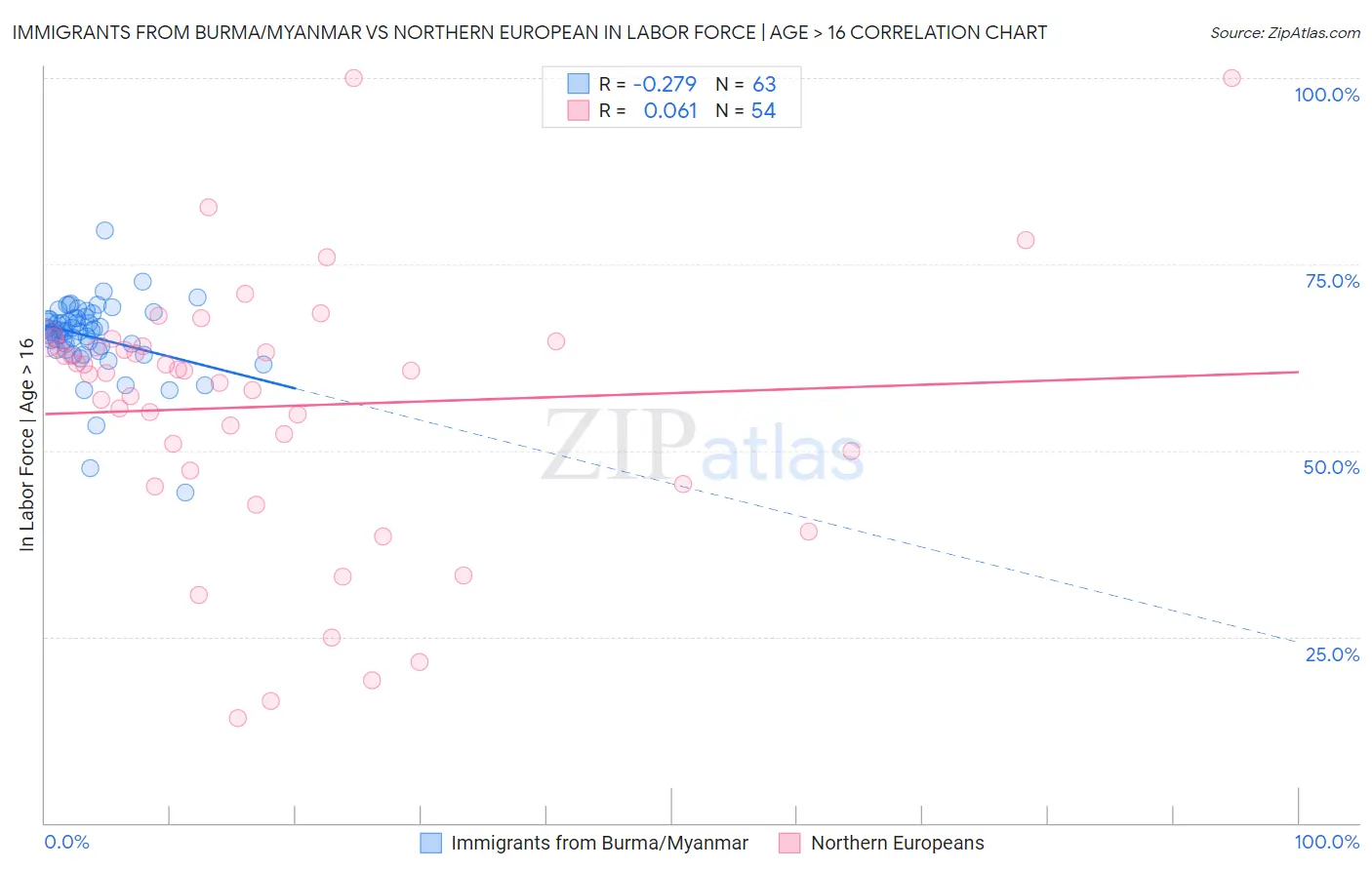 Immigrants from Burma/Myanmar vs Northern European In Labor Force | Age > 16