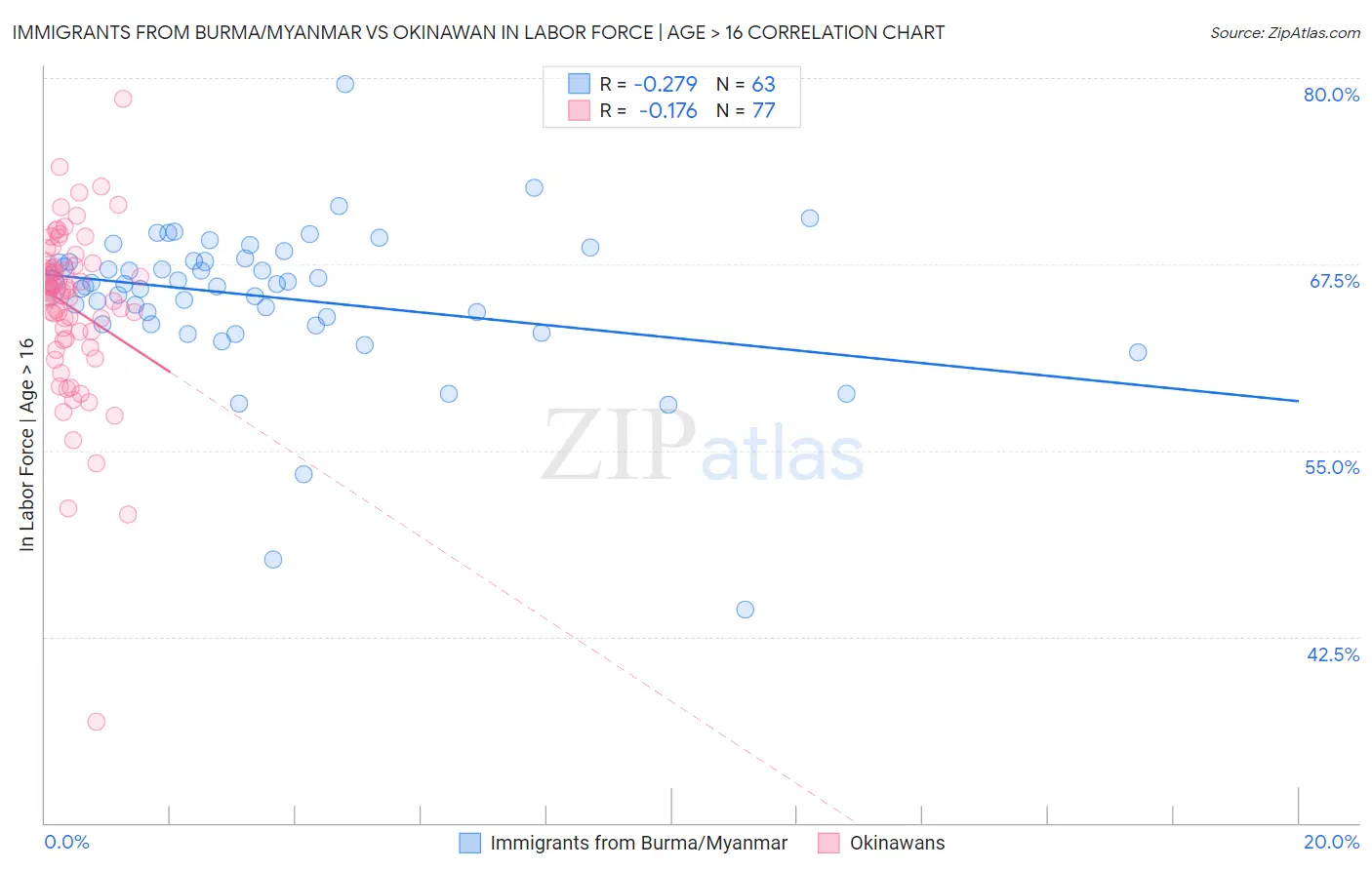 Immigrants from Burma/Myanmar vs Okinawan In Labor Force | Age > 16