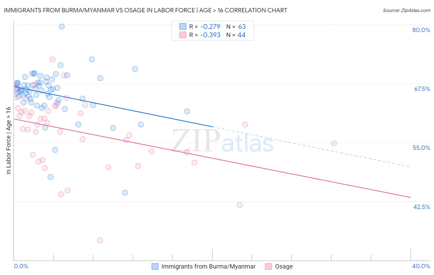 Immigrants from Burma/Myanmar vs Osage In Labor Force | Age > 16