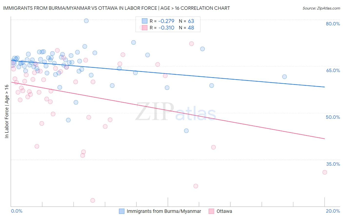 Immigrants from Burma/Myanmar vs Ottawa In Labor Force | Age > 16