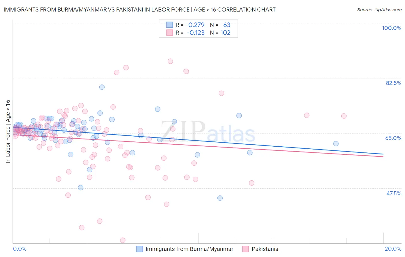 Immigrants from Burma/Myanmar vs Pakistani In Labor Force | Age > 16