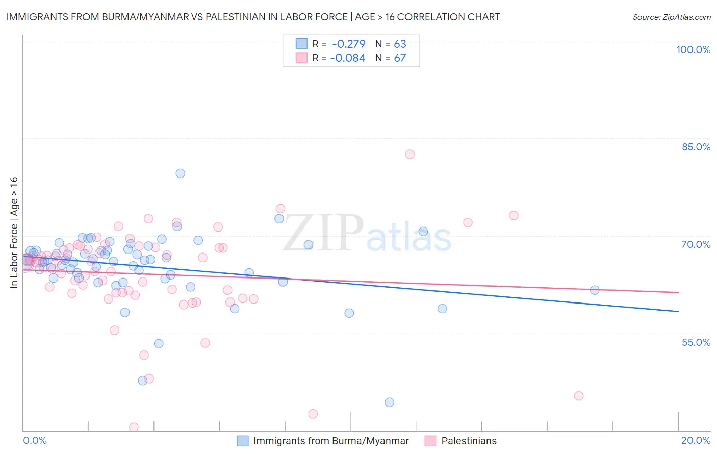 Immigrants from Burma/Myanmar vs Palestinian In Labor Force | Age > 16