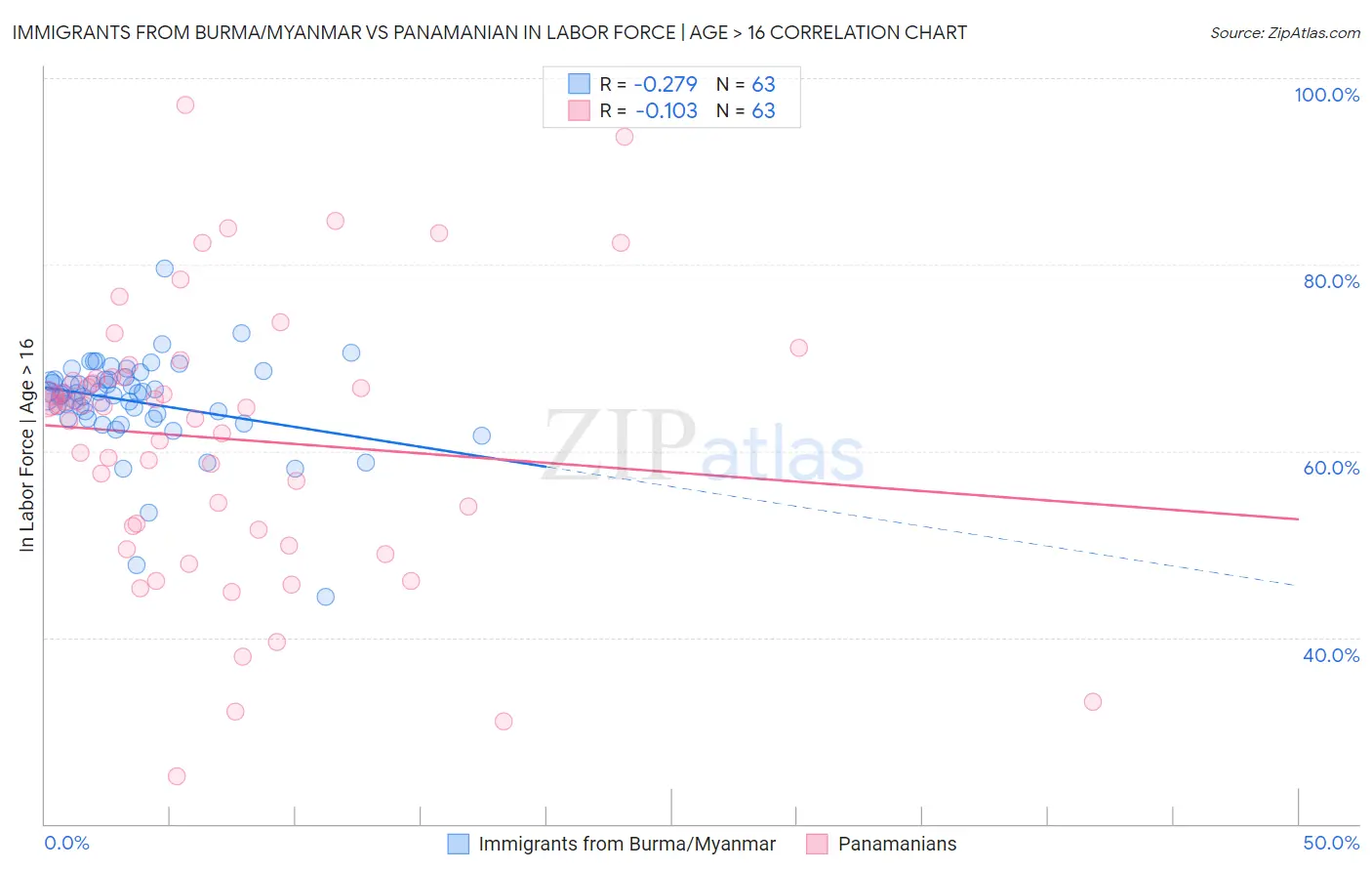 Immigrants from Burma/Myanmar vs Panamanian In Labor Force | Age > 16