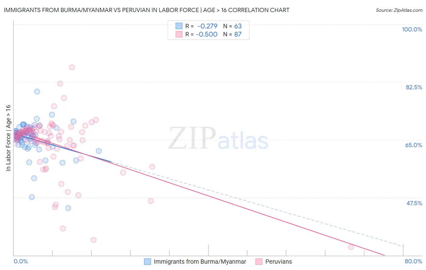 Immigrants from Burma/Myanmar vs Peruvian In Labor Force | Age > 16