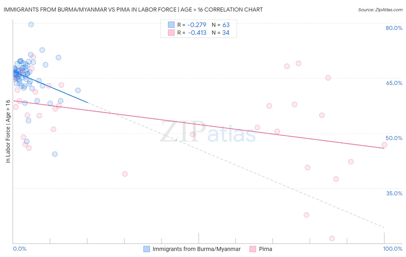 Immigrants from Burma/Myanmar vs Pima In Labor Force | Age > 16