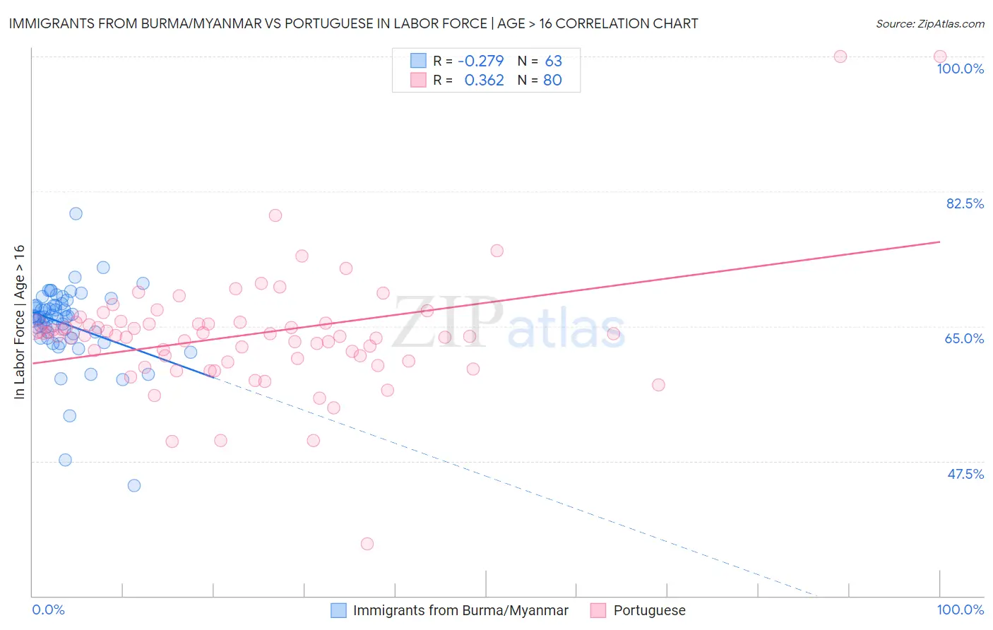 Immigrants from Burma/Myanmar vs Portuguese In Labor Force | Age > 16