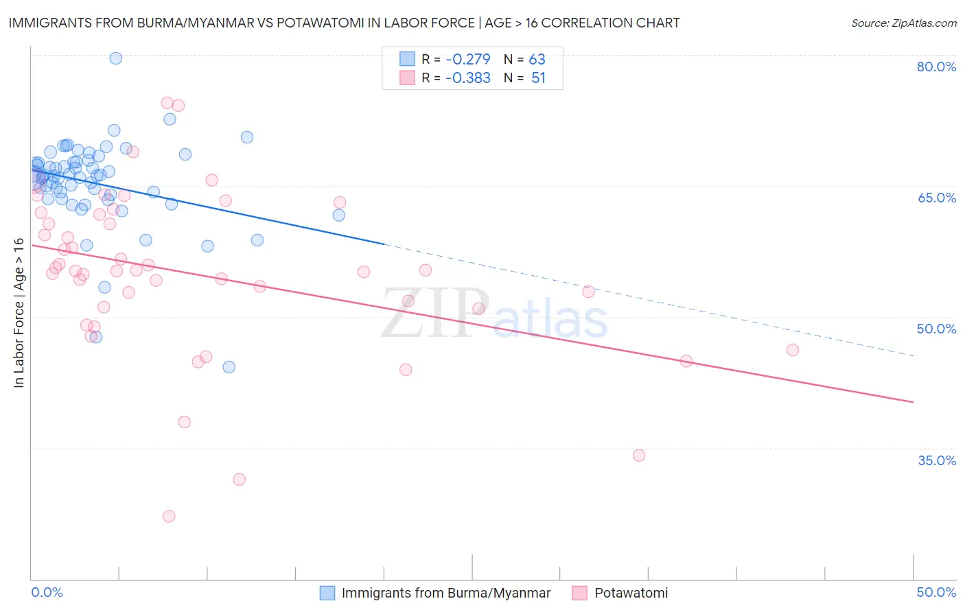 Immigrants from Burma/Myanmar vs Potawatomi In Labor Force | Age > 16