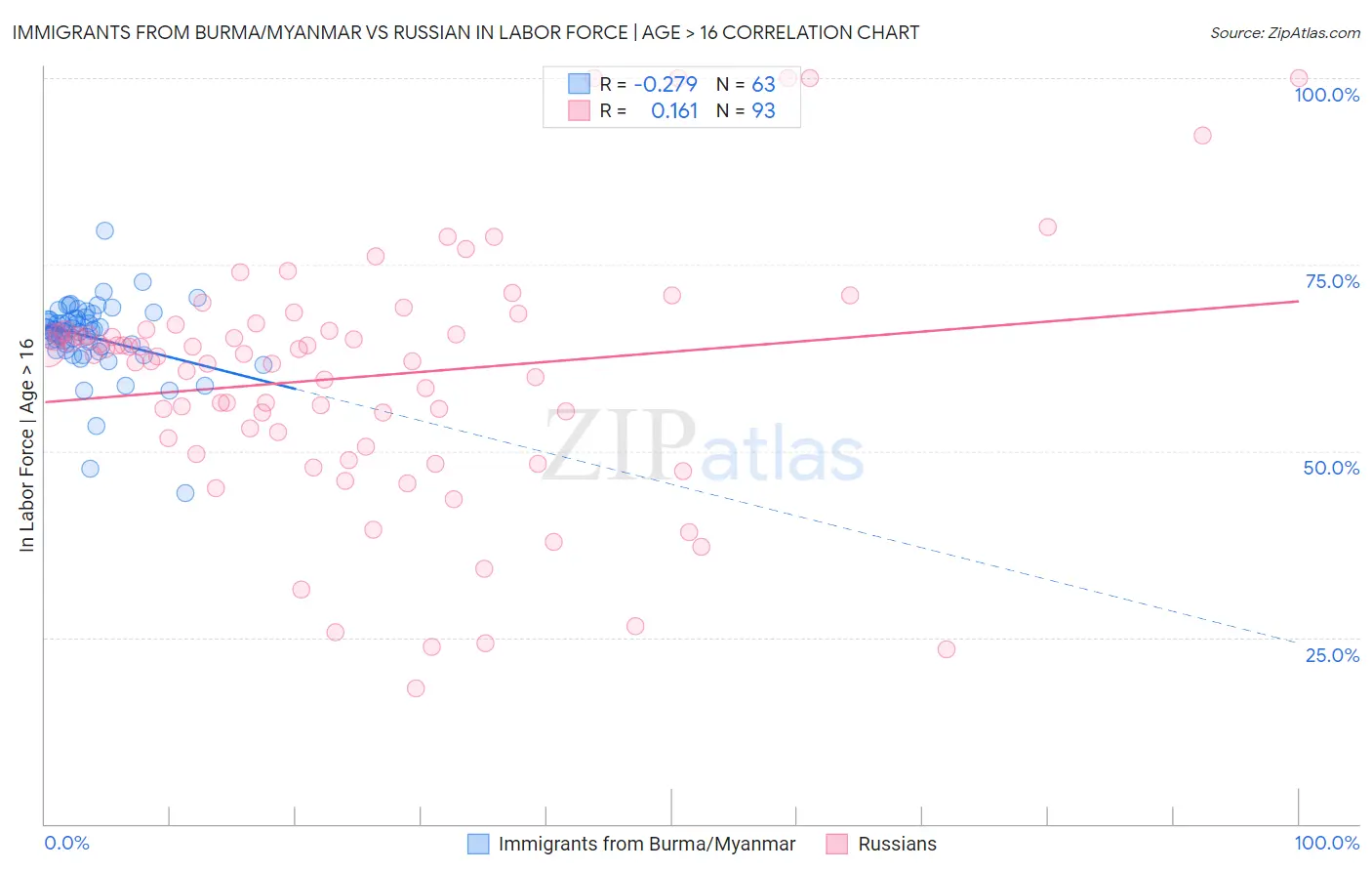 Immigrants from Burma/Myanmar vs Russian In Labor Force | Age > 16