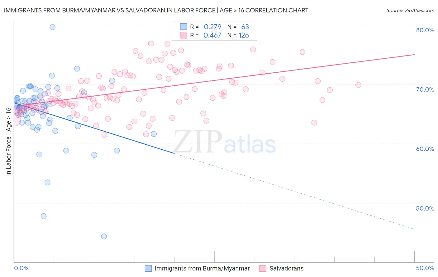 Immigrants from Burma/Myanmar vs Salvadoran In Labor Force | Age > 16