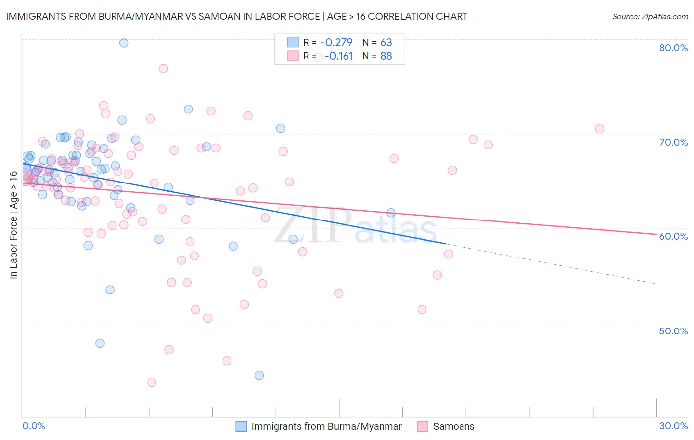 Immigrants from Burma/Myanmar vs Samoan In Labor Force | Age > 16