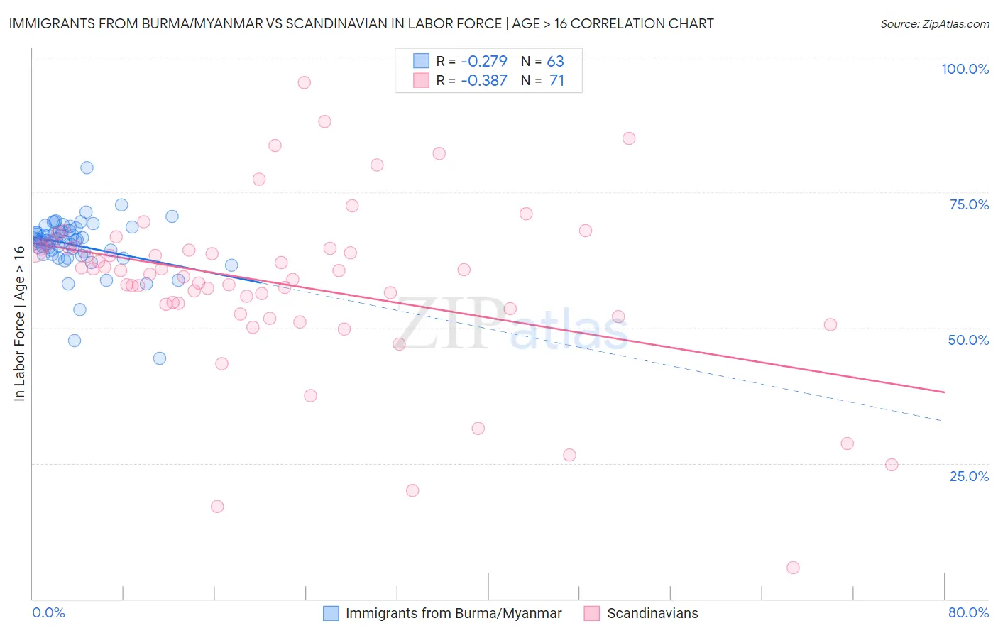 Immigrants from Burma/Myanmar vs Scandinavian In Labor Force | Age > 16