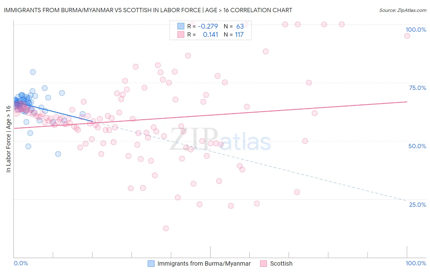 Immigrants from Burma/Myanmar vs Scottish In Labor Force | Age > 16