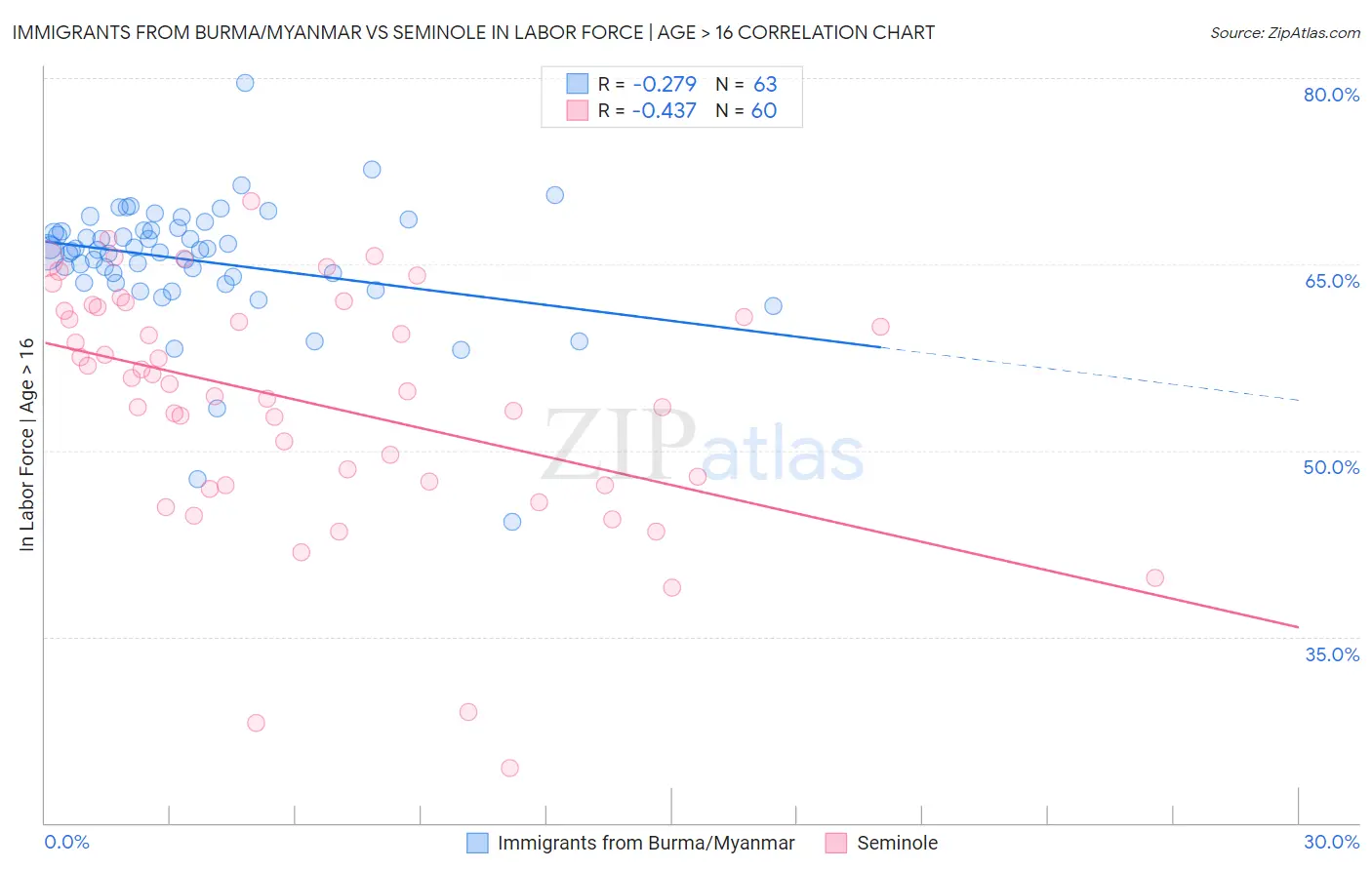 Immigrants from Burma/Myanmar vs Seminole In Labor Force | Age > 16