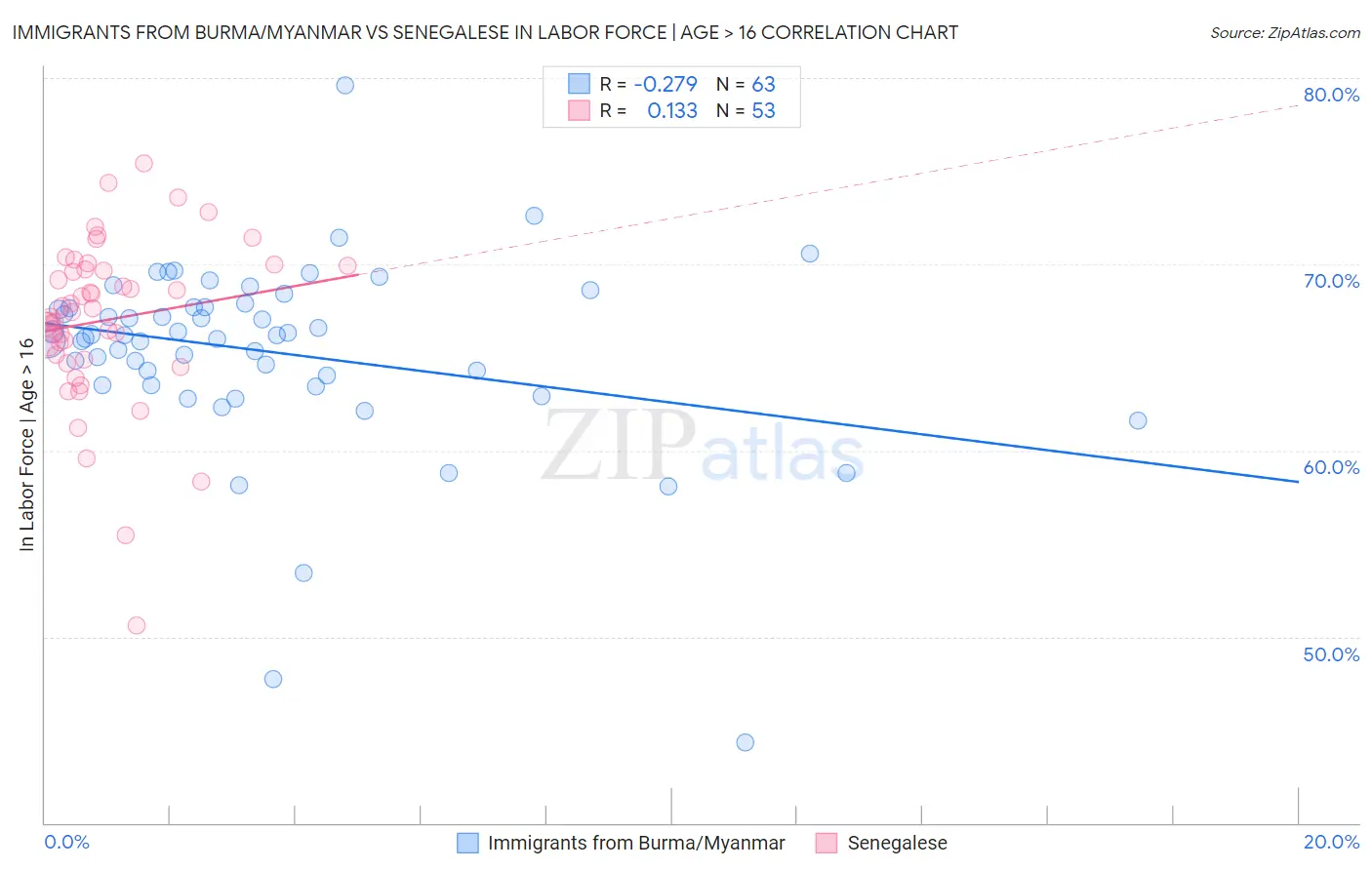 Immigrants from Burma/Myanmar vs Senegalese In Labor Force | Age > 16