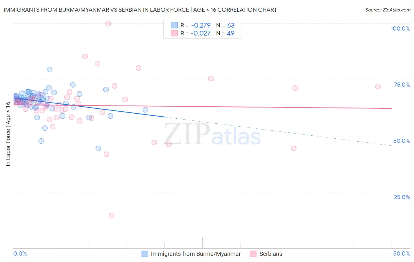 Immigrants from Burma/Myanmar vs Serbian In Labor Force | Age > 16