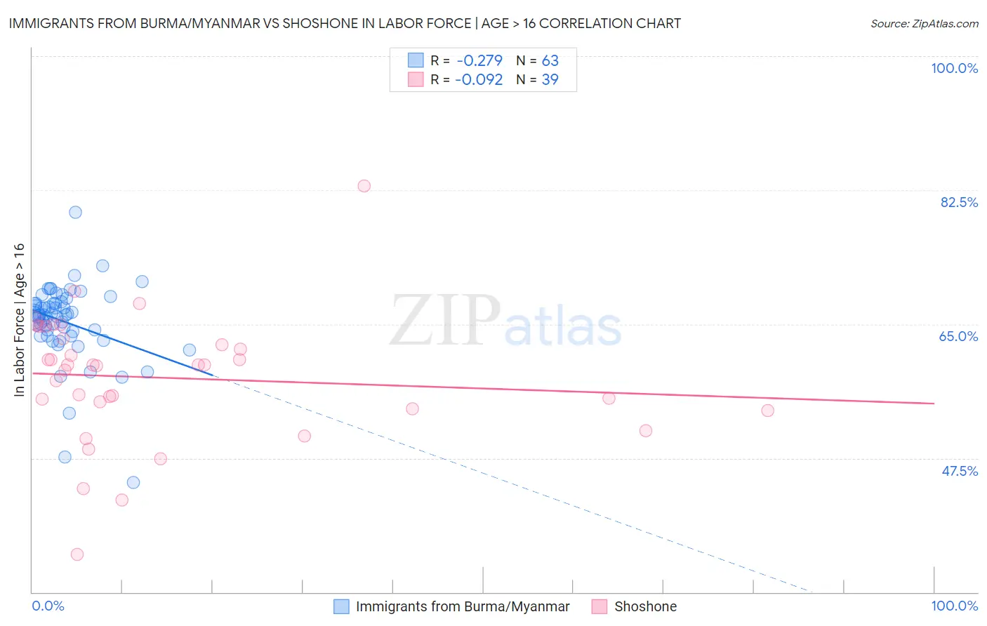 Immigrants from Burma/Myanmar vs Shoshone In Labor Force | Age > 16
