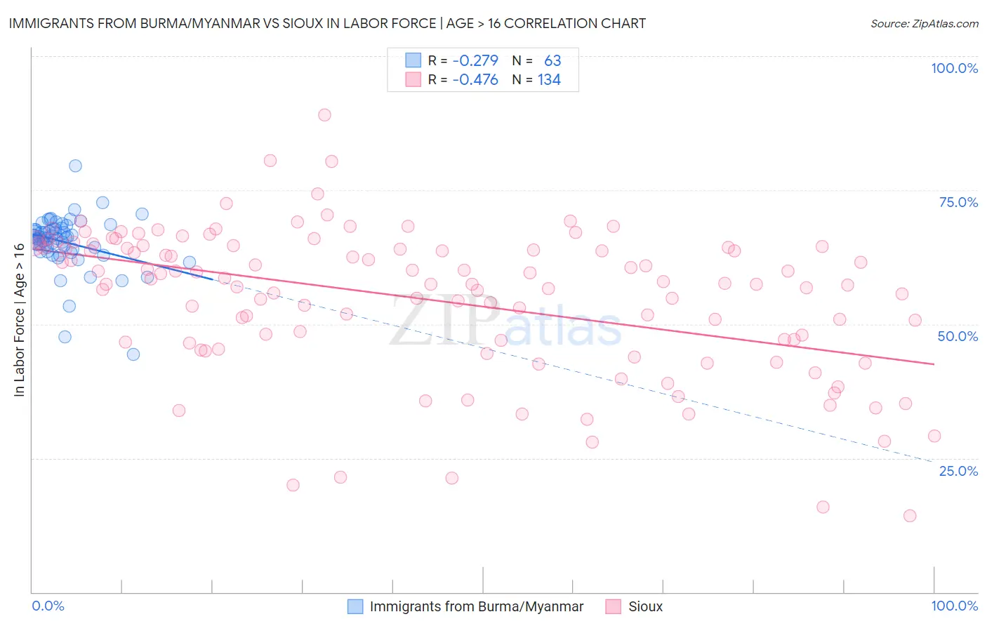 Immigrants from Burma/Myanmar vs Sioux In Labor Force | Age > 16