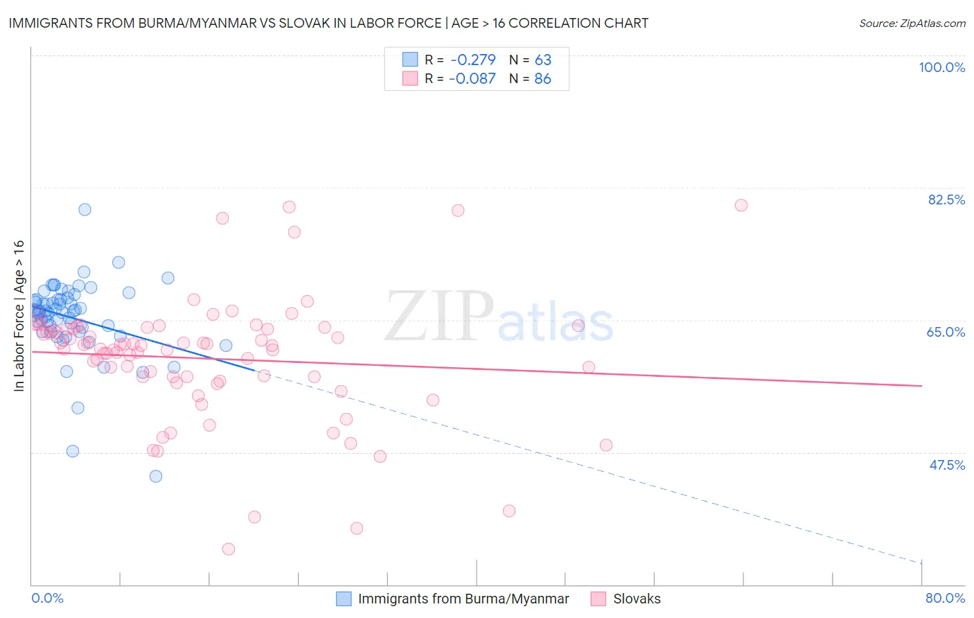 Immigrants from Burma/Myanmar vs Slovak In Labor Force | Age > 16